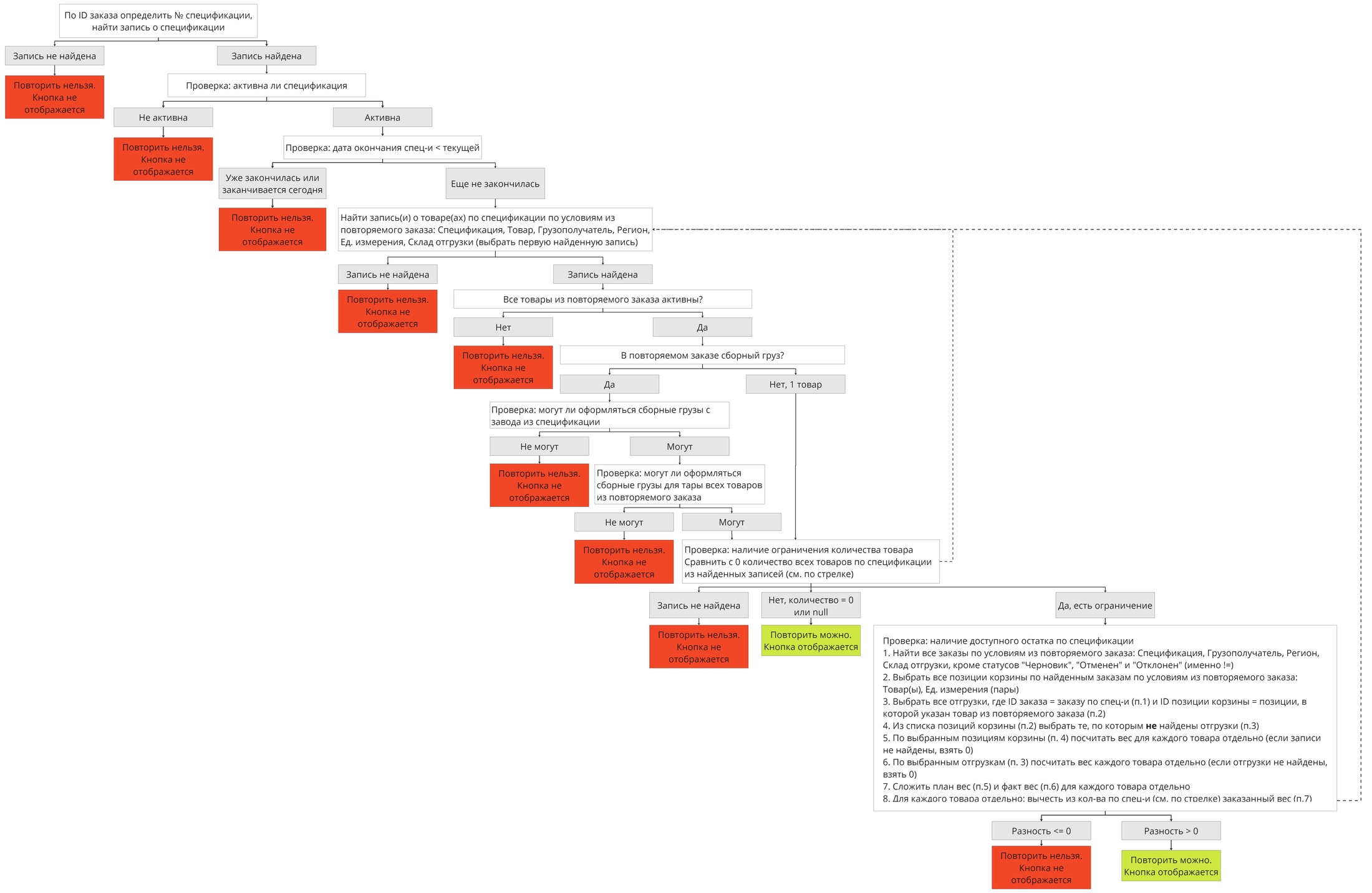 Многоступенчатый алгоритм проверки условий оформления сборного груза