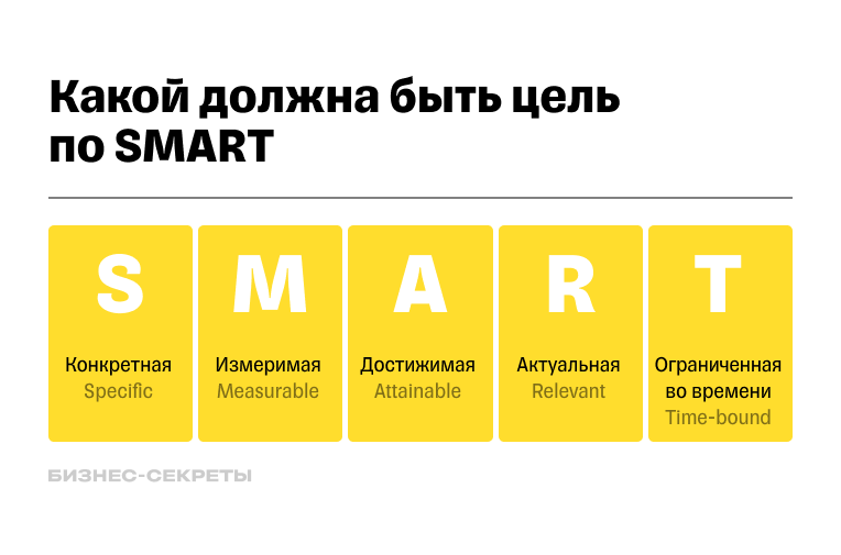 Критерии хорошей цели по SMART