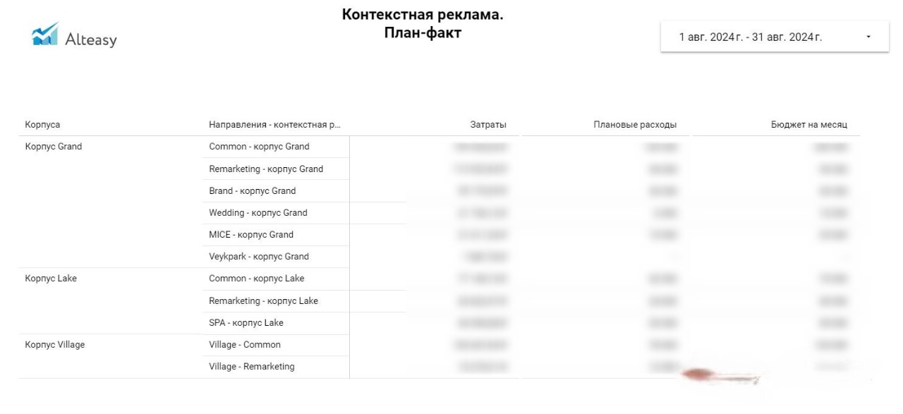 Распределение бюджета по корпусам отеля