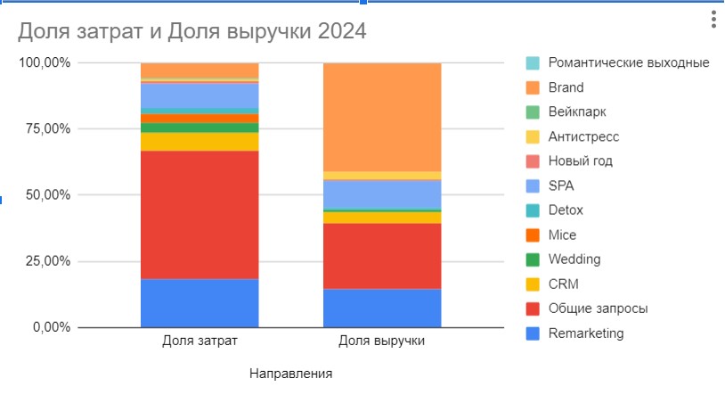 Доля затрат и выручки в 2024 году