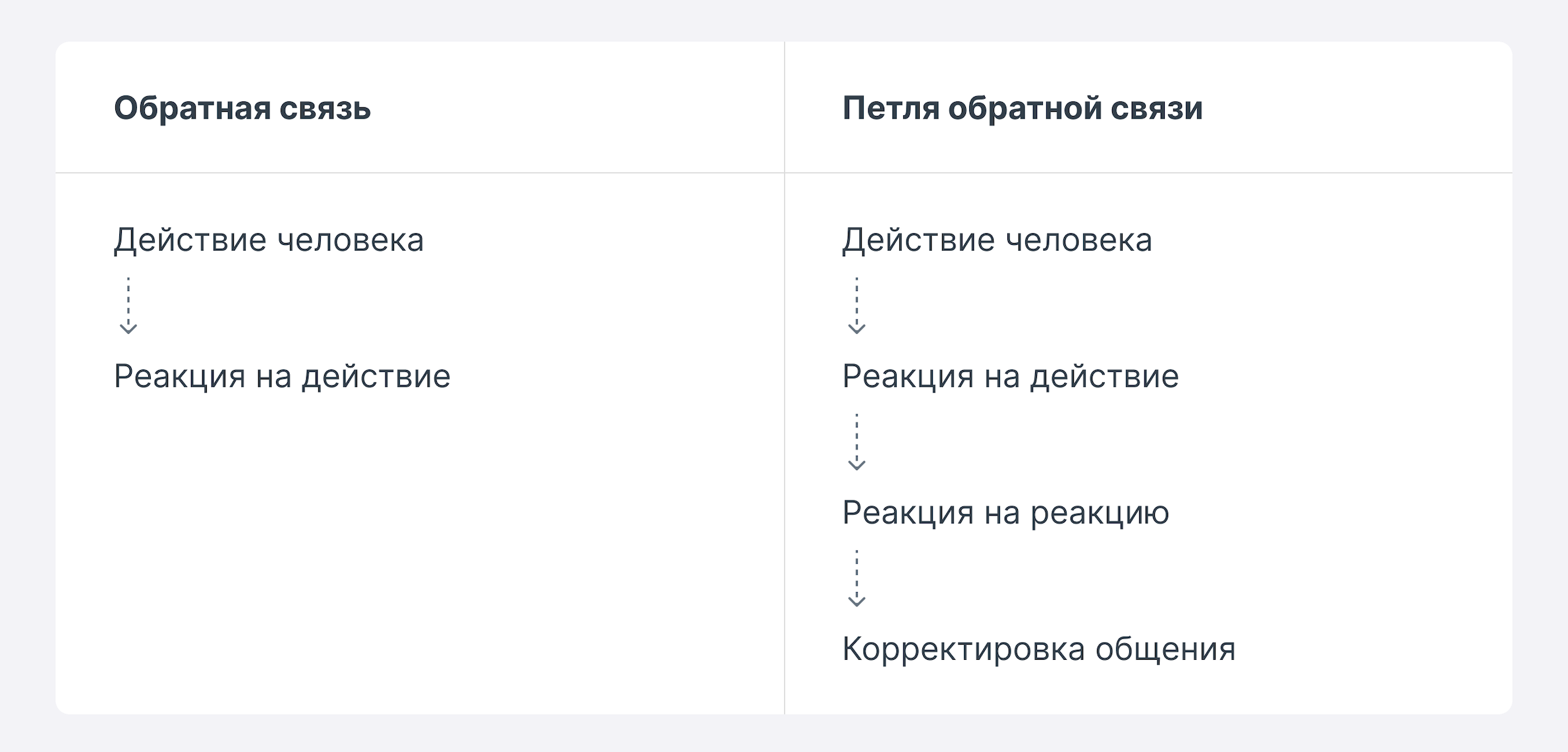 Как работают петли обратной связи