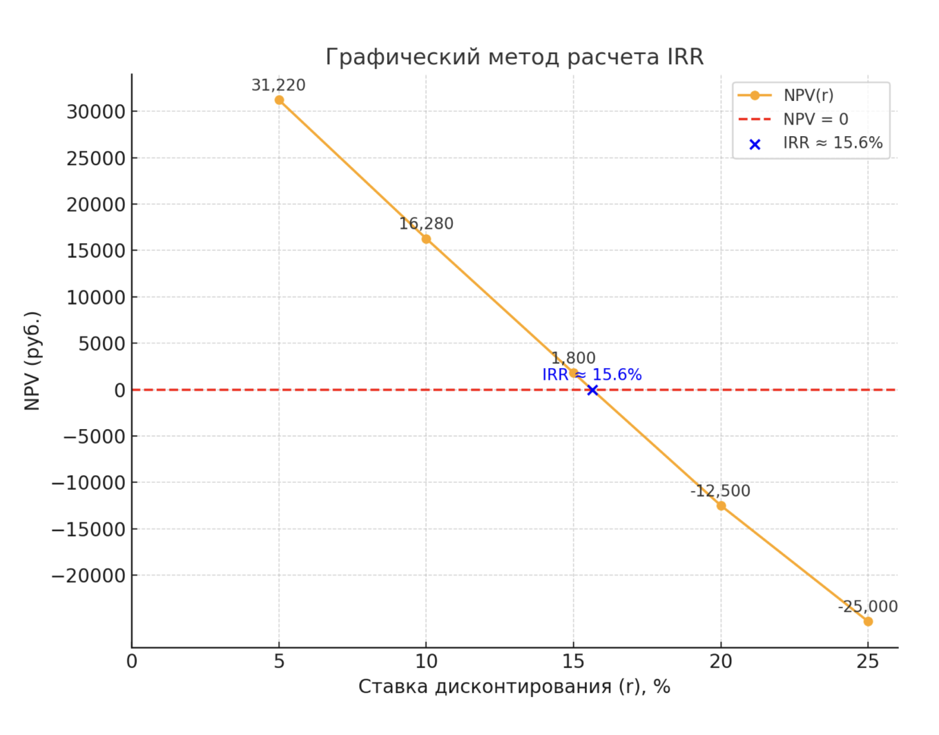 Графический метод расчета IRR