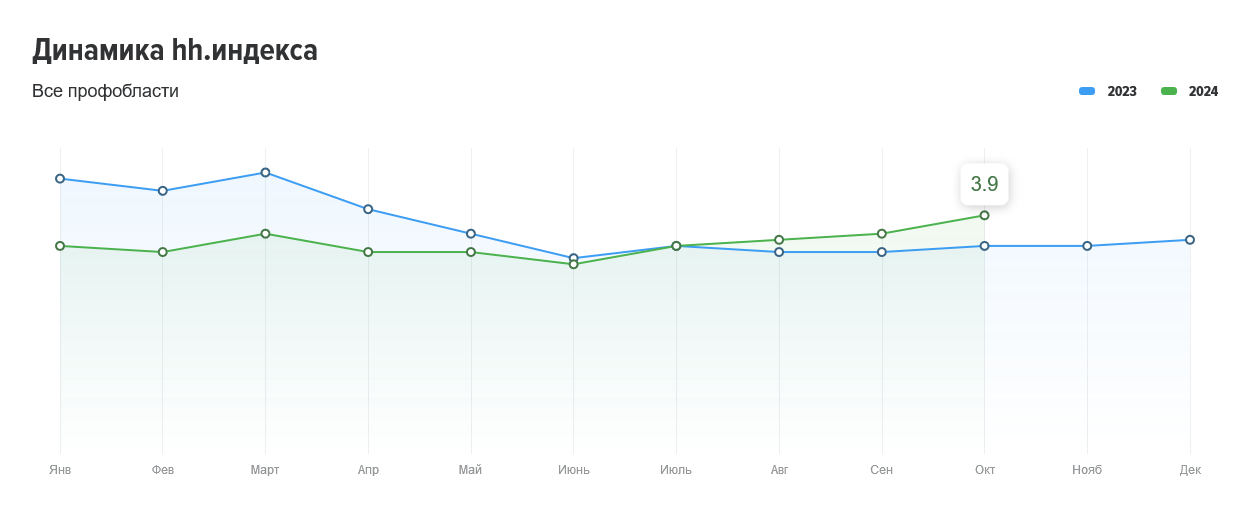 Динамика hh-индекса