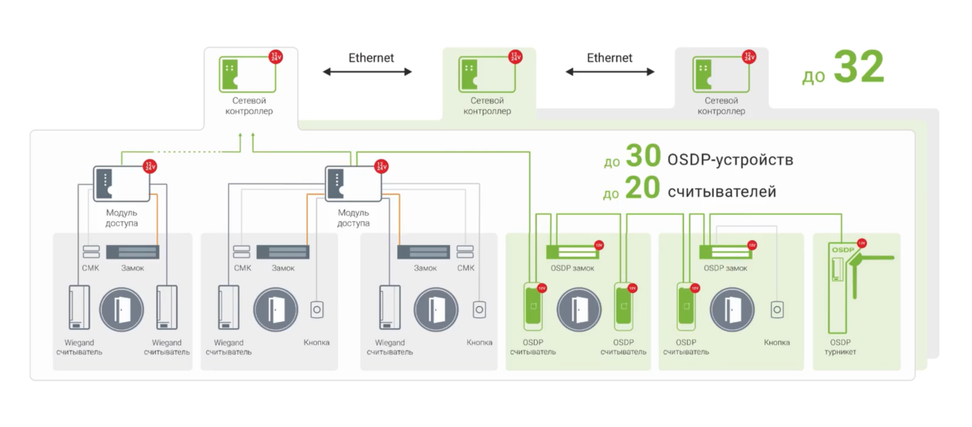 Пример проекта СКУД для офиса