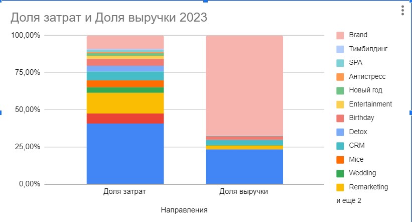 Доля затрат и выручки в 2023 году