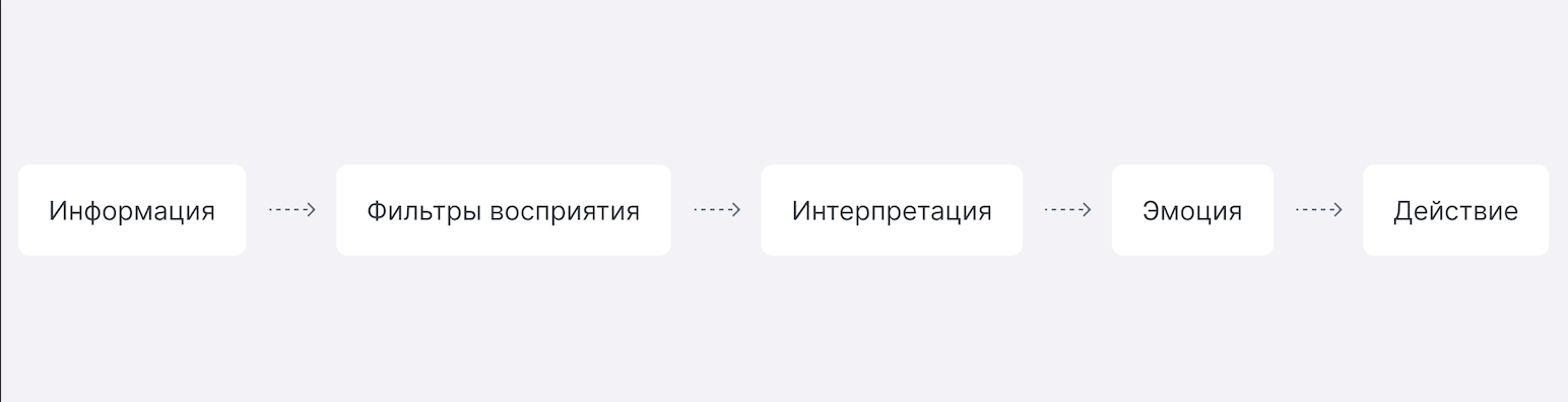 Что такое фильтры восприятия