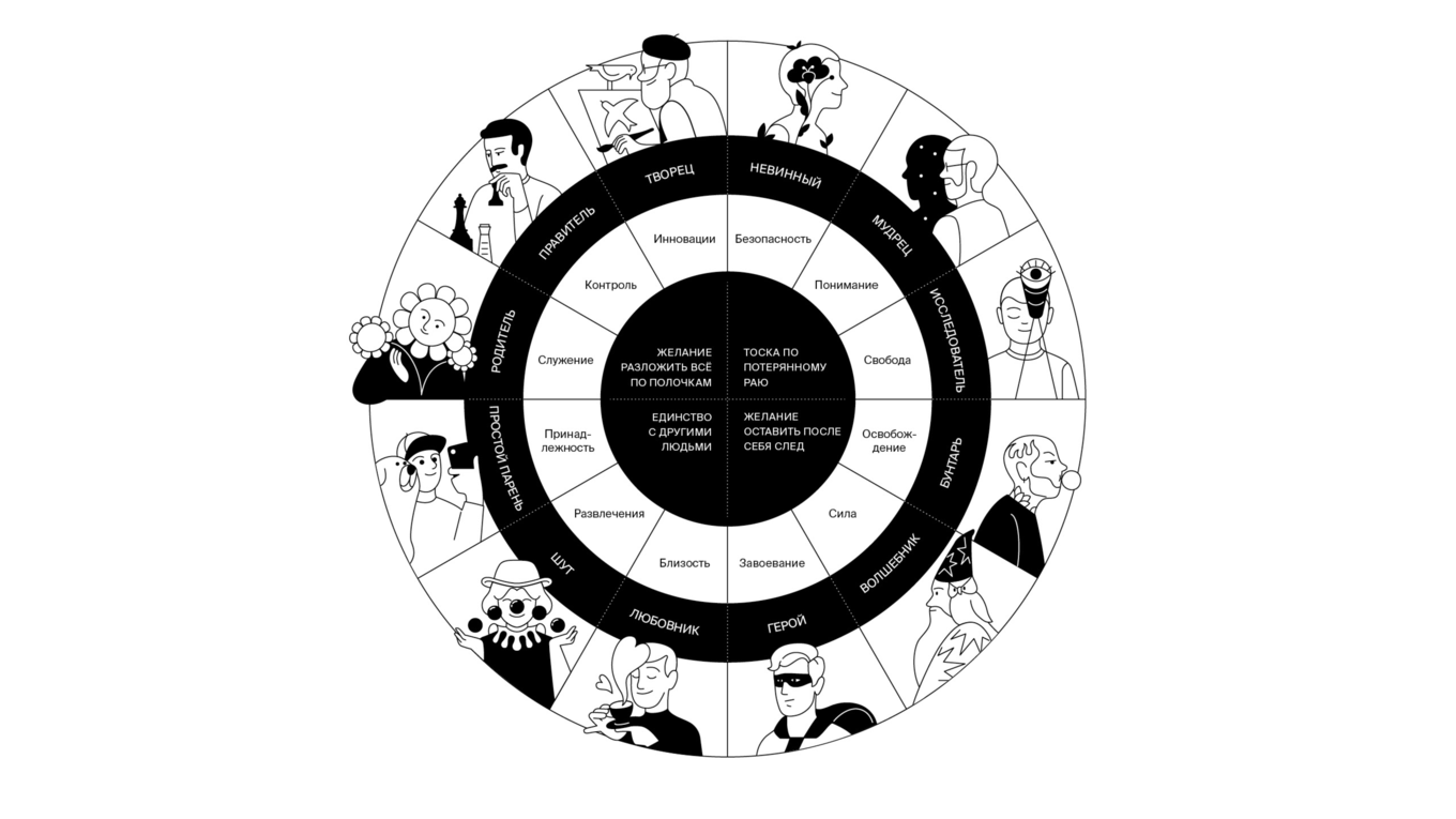 Колесо архетипов
