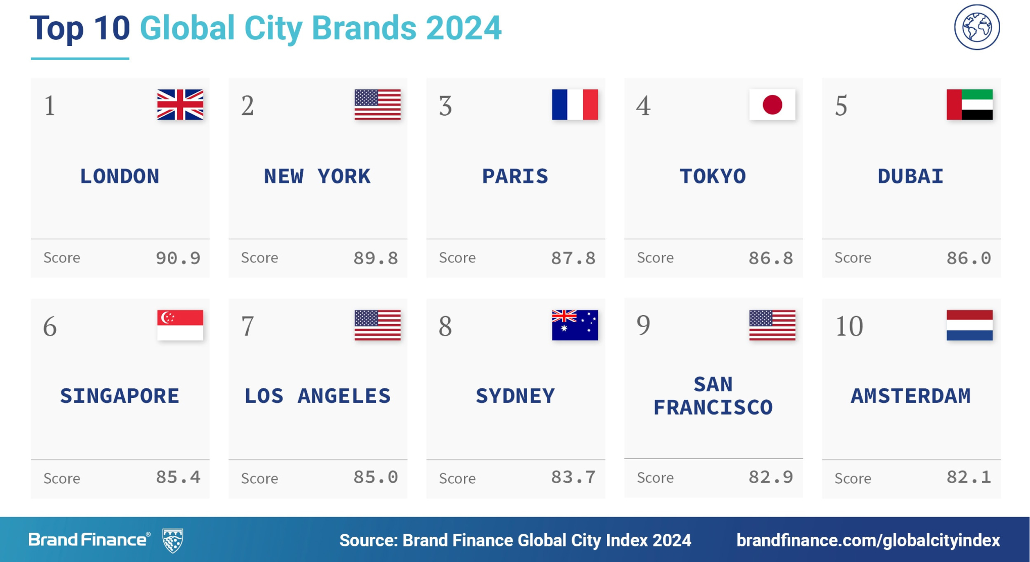 Рейтинг “Мировые бренды городов”