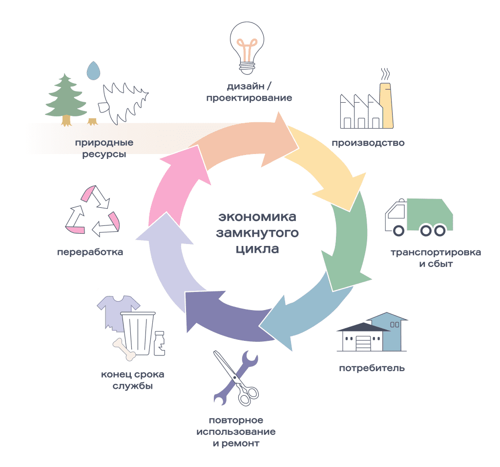 Экономика замкнутого цикла