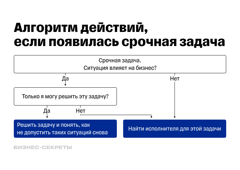 Как действовать, если появилась срочная задача
