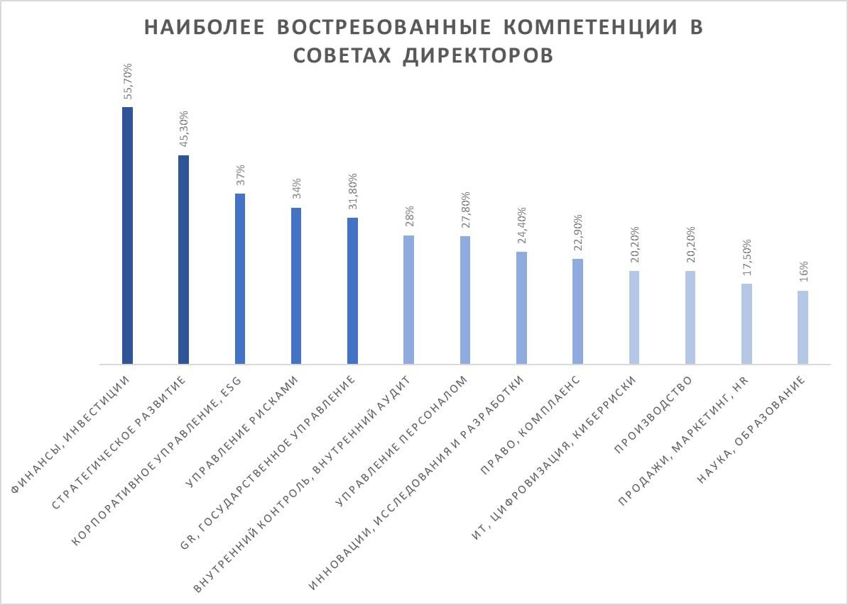 Основные компетенции в советах директоров, которые ценятся больше всего