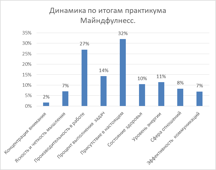 Рост производительности персонала