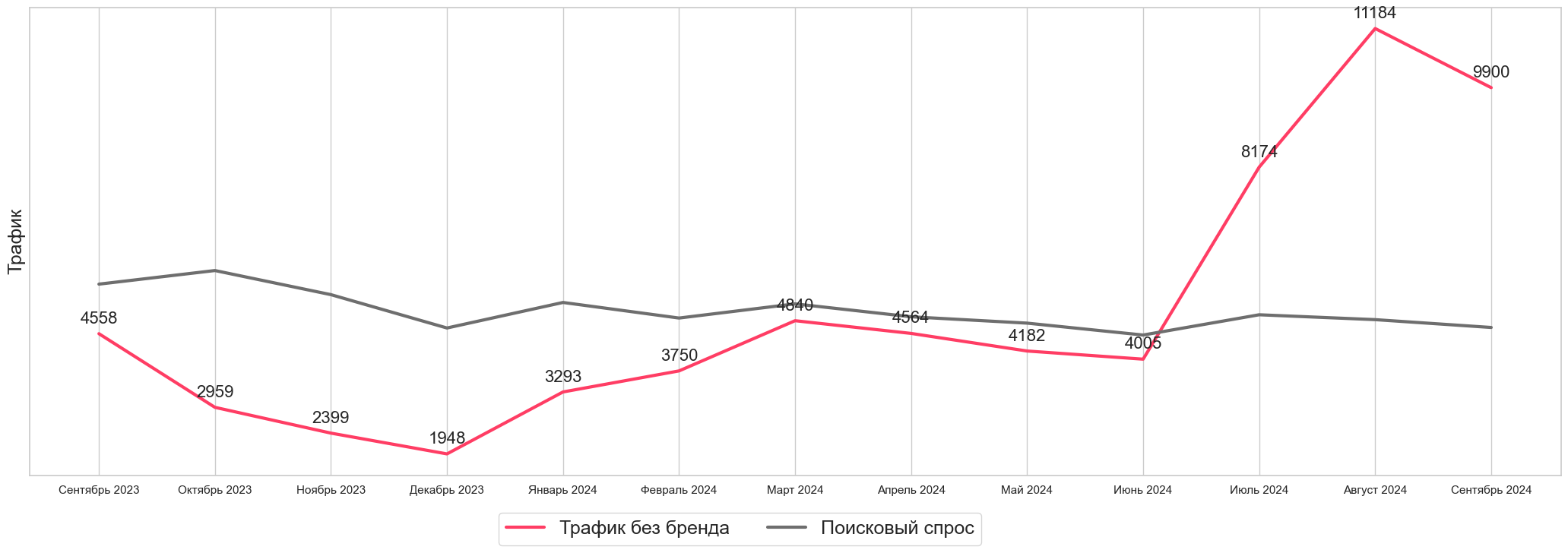 Поисковый небрендовый трафик