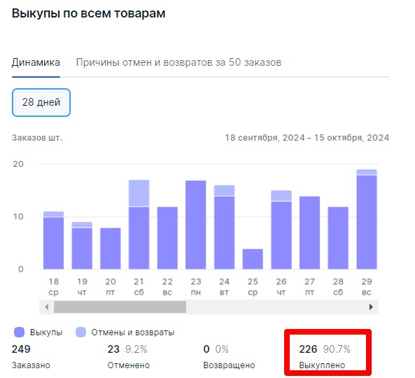 Отчет «Выкупы по всем товарам»