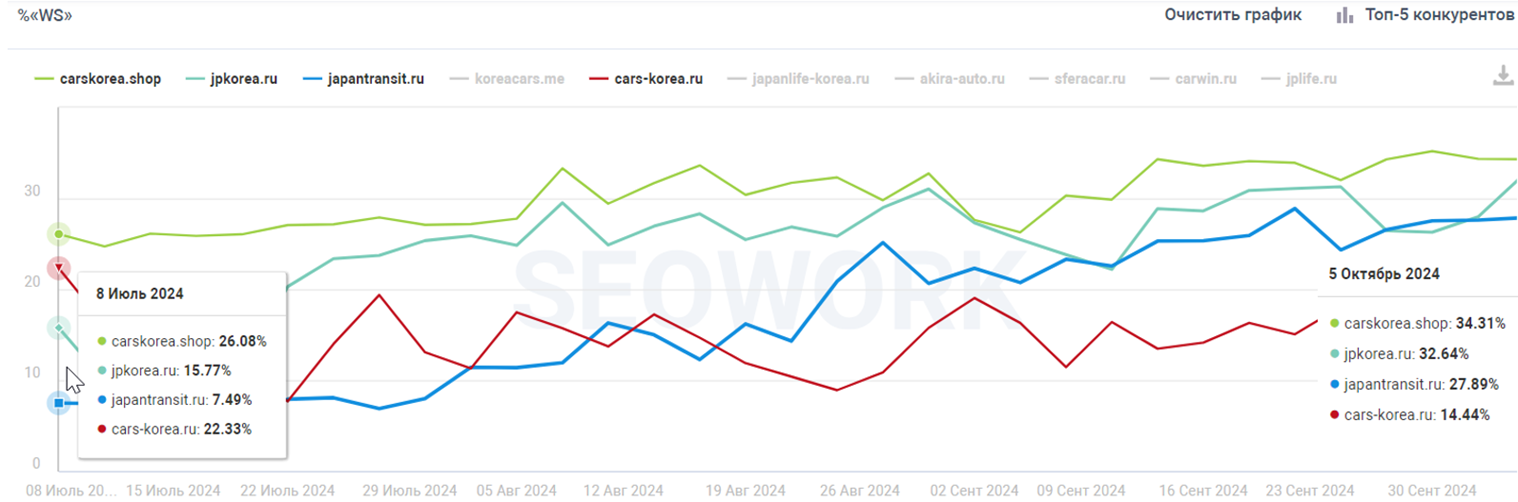 Частотные запросы