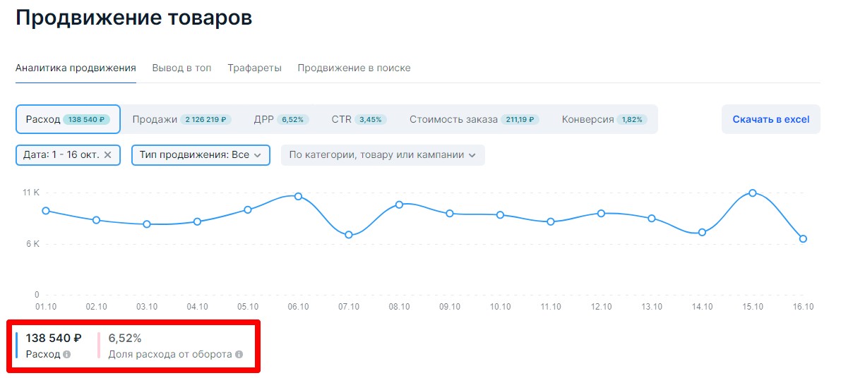 Отчет «Аналитика продвижения»