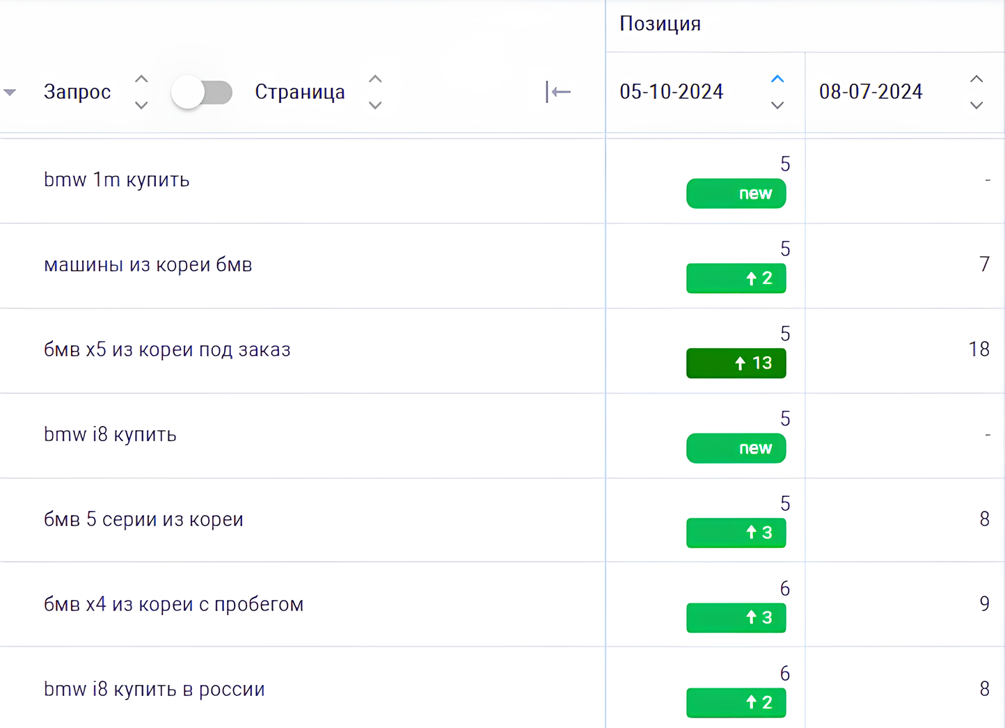 Видимость по целевым запросам в Яндекс