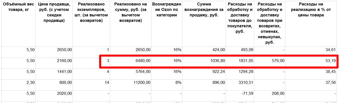 Фактические расходы на реализацию товара