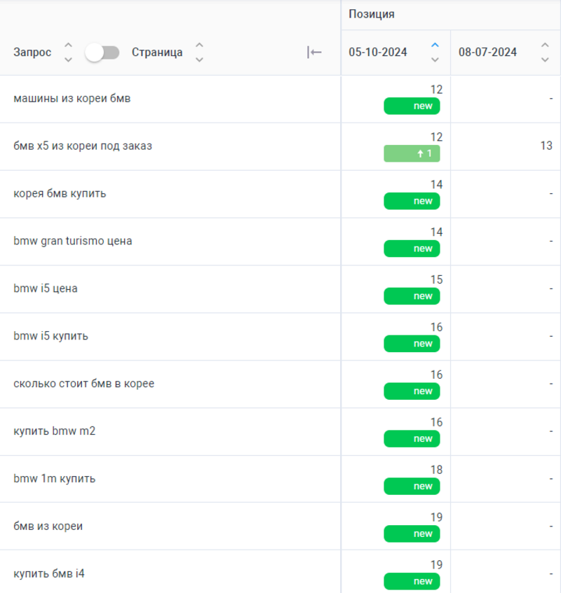 Видимость по целевым запросам в Google