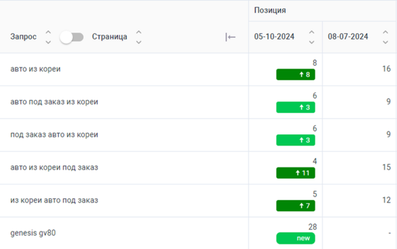 Рост запросов в Яндекс