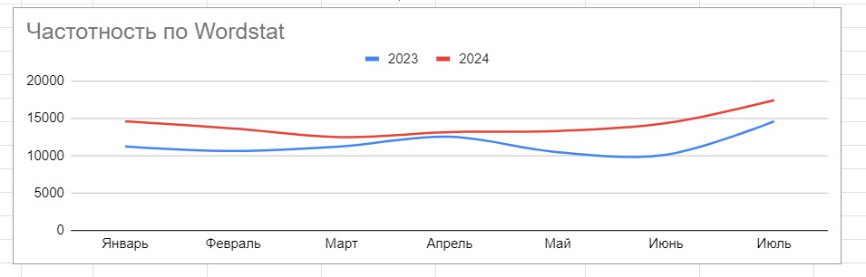 Брендовый запрос в Вордстат