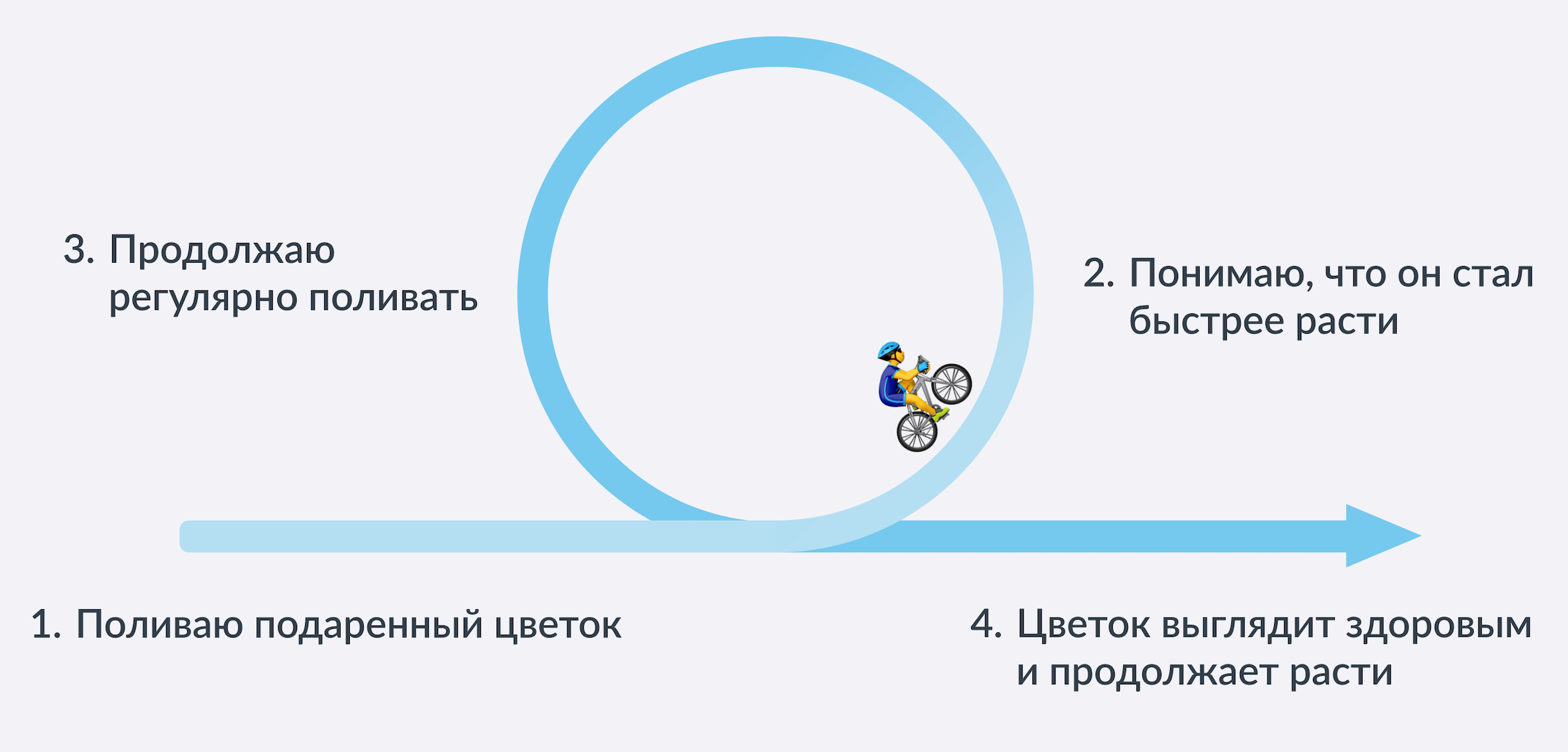 Пример петли положительной обратной связи