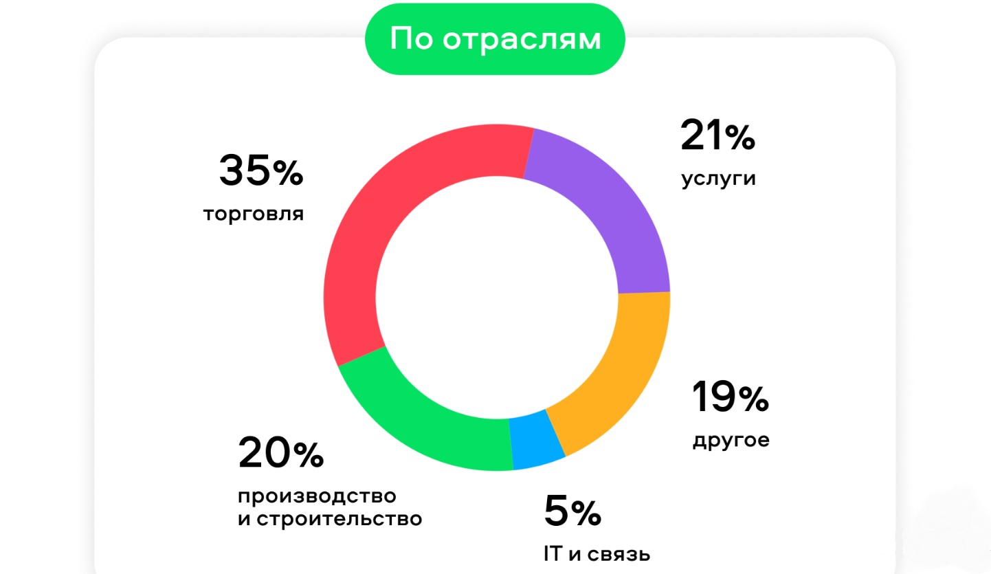 Покупатели оборудования для бизнеса на Авито по отраслям