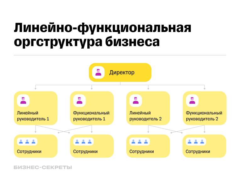 Пример линейно-функциональной оргструктуры