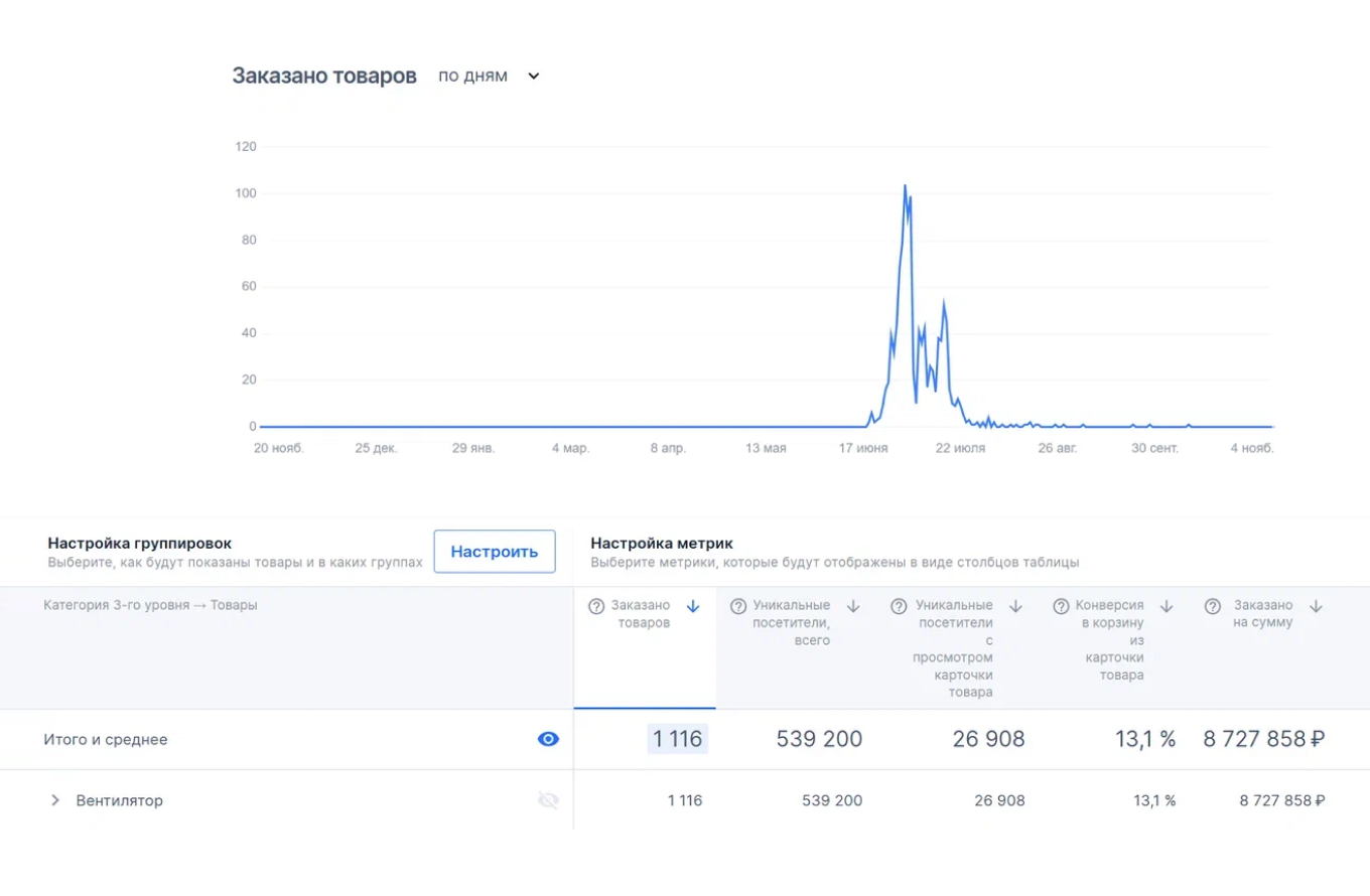 Сезонный спрос на вентиляторы