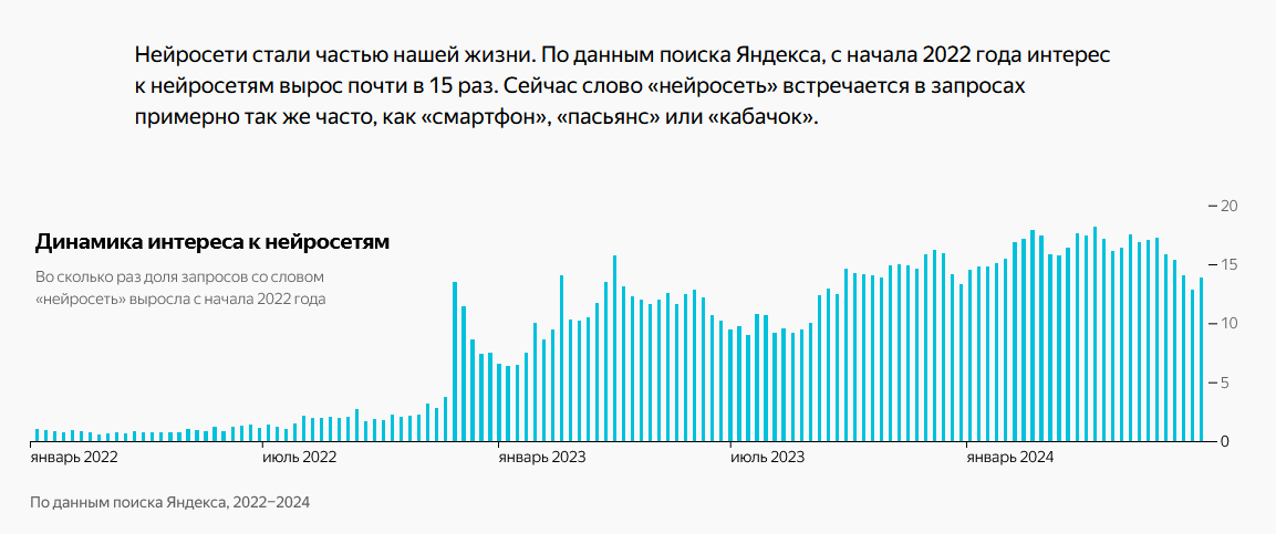 Динамика интереса к нейросетям