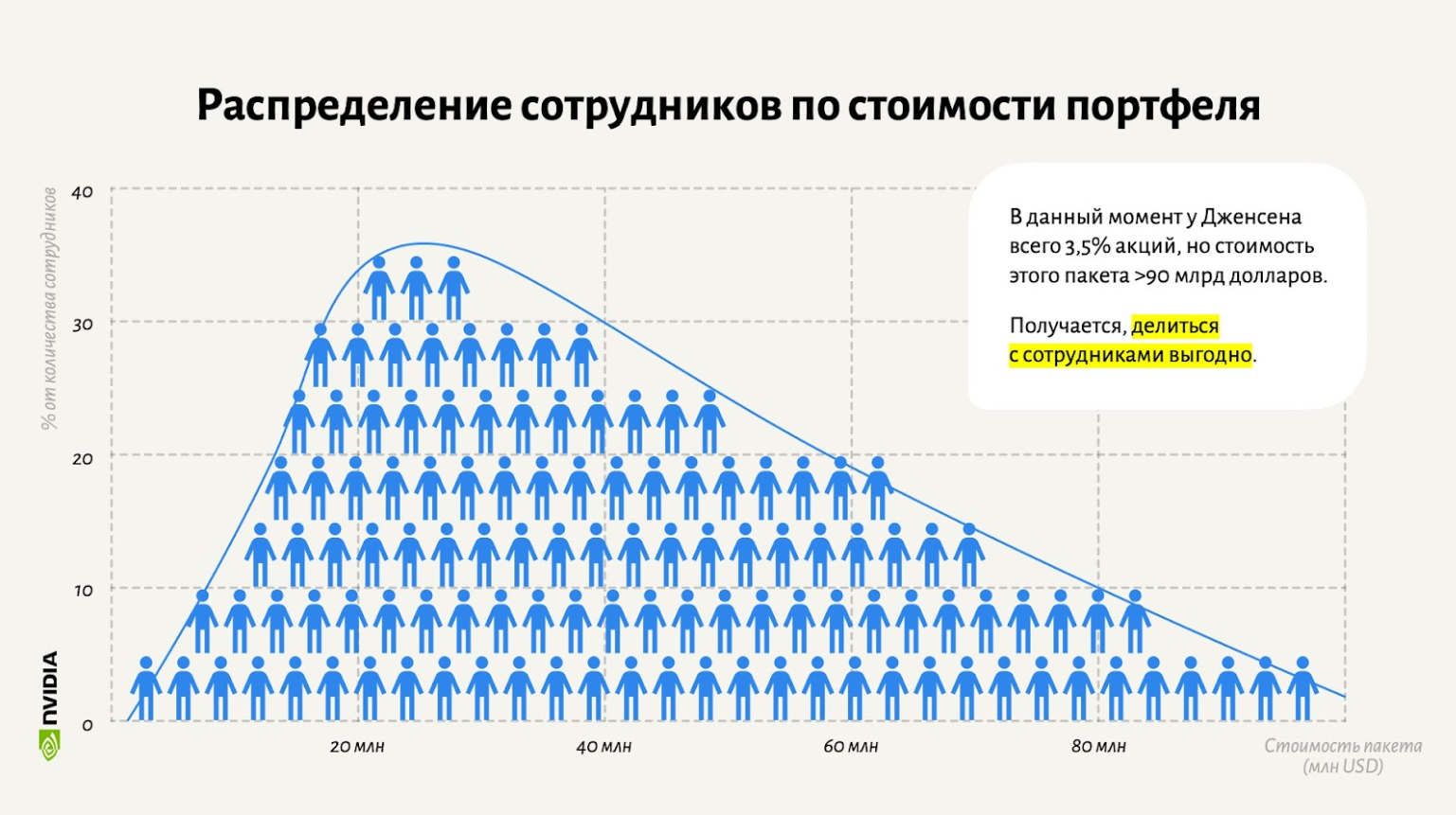 График акций Nvidia