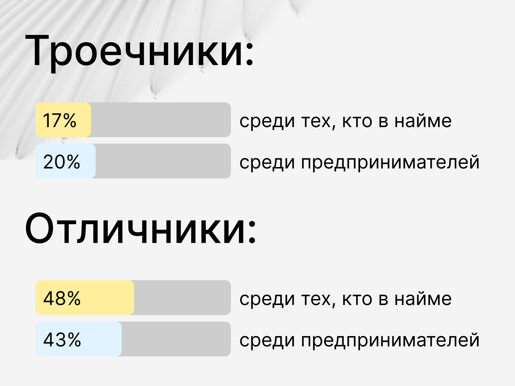 Оценки по математике у предпринимателей и сотрудников в найме