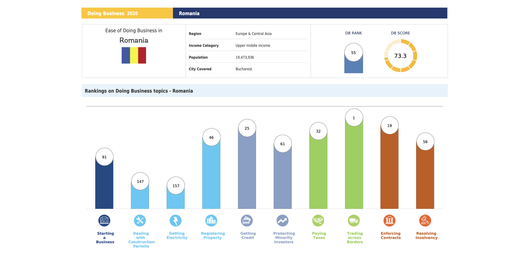 Румыния в бизнес-рейтинге
