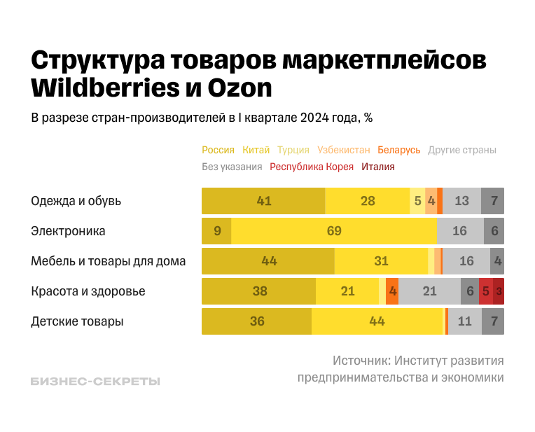 Структура производства товаров для Wildberries и Ozon в I квартале 2024 года