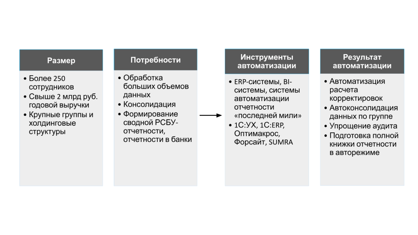 Автоматизация отчетности в крупном бизнесе с помощью ERP, BI-систем и платформ для подготовки отчетности типа SUMRA