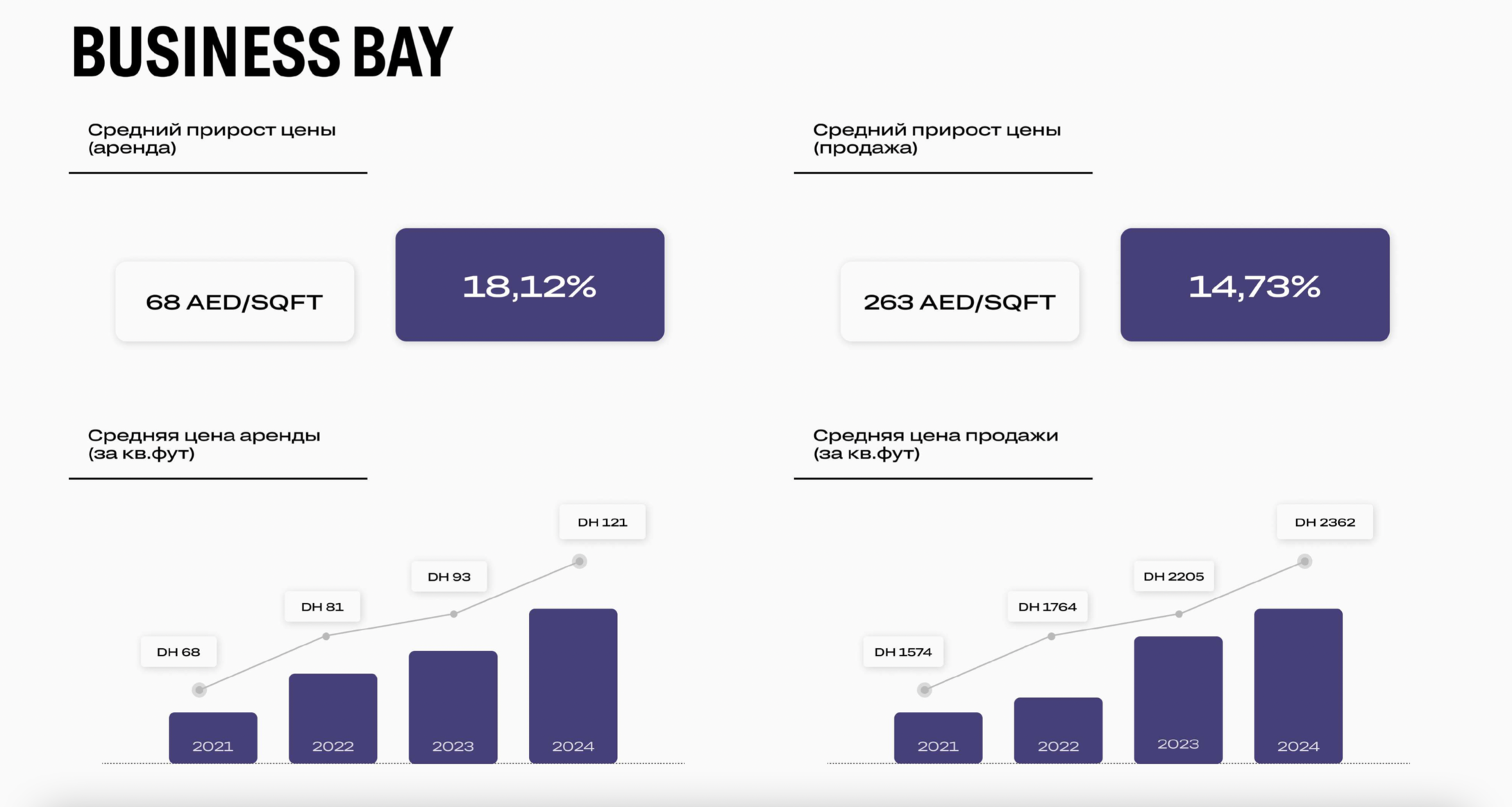 Презентация Prime с самыми популярными районами Дубая