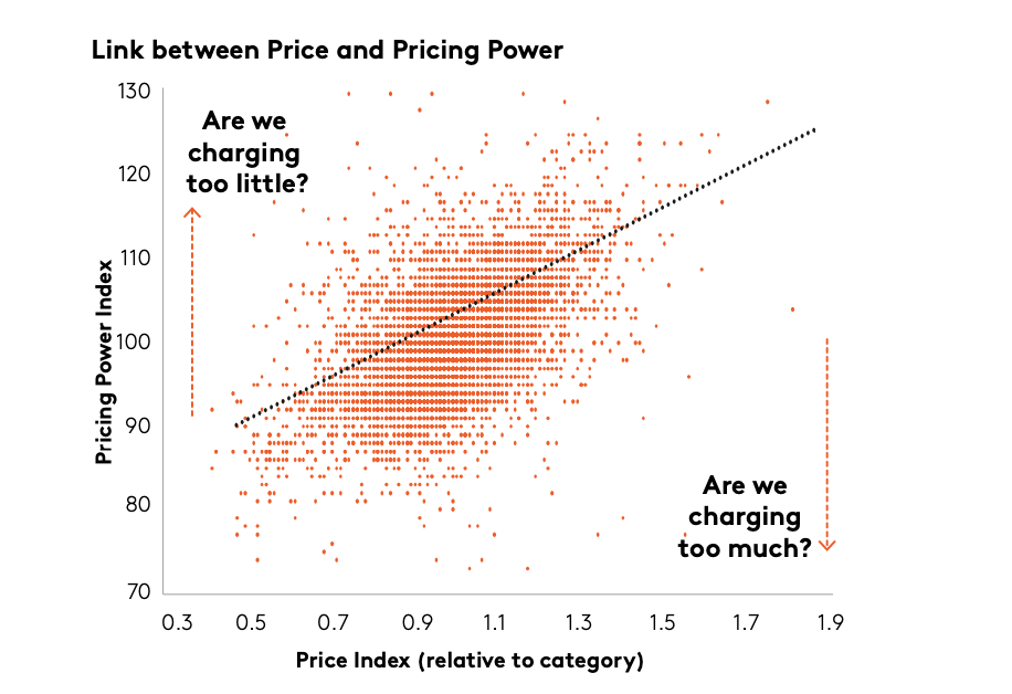 Индекс ценовой силы (Pricing Power Index) показывает, как бренды устанавливают цены относительно своей категории