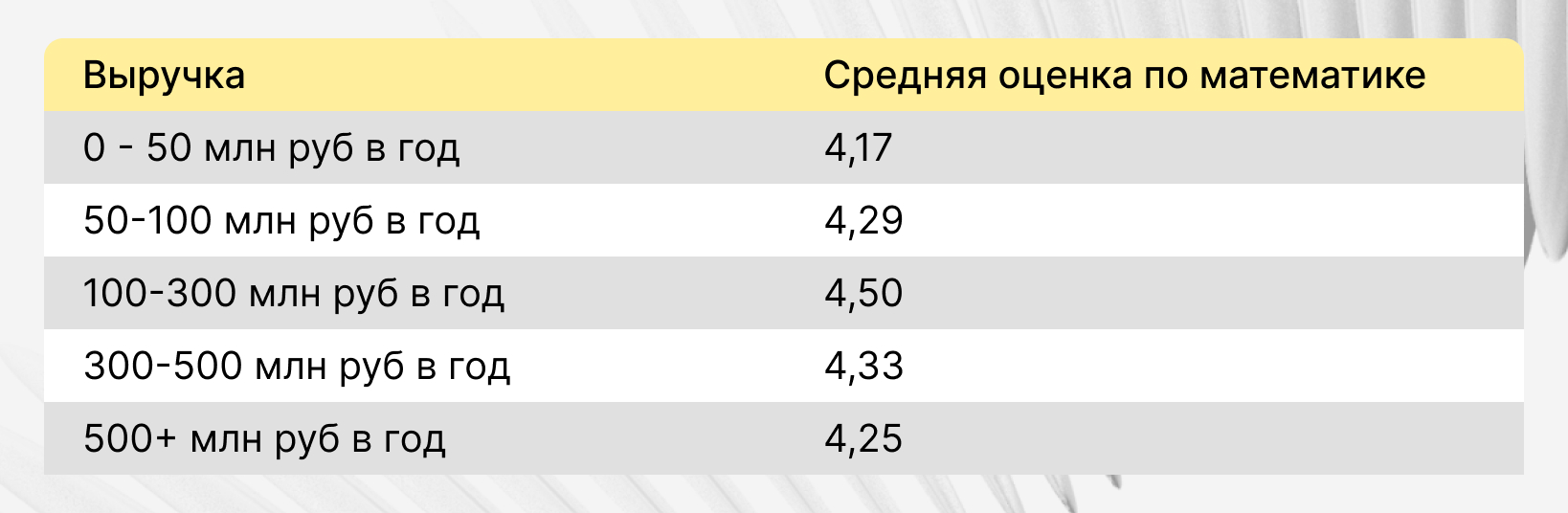 Зависимость между оценкой по математике в школе и выручкой в бизнесе