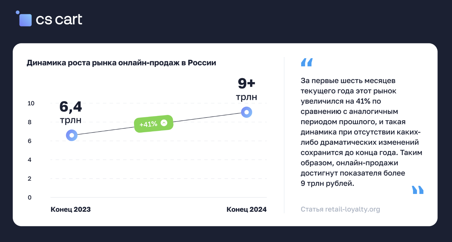 Динамика рынка