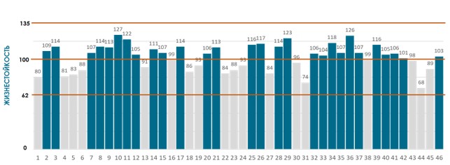 Высокие показатели успешных руководителей и топ-менеджеров