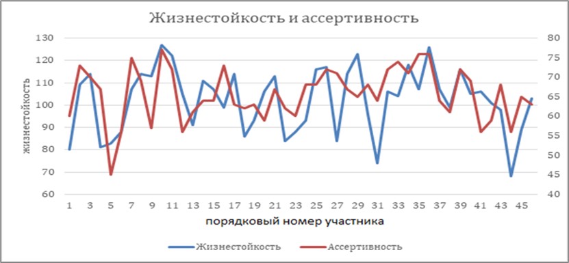 График показателей ассертивности руководителей и топ-менеджеров