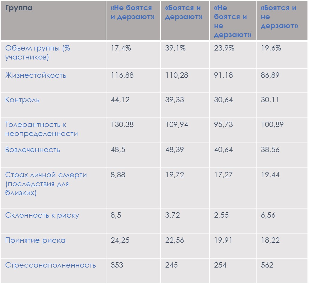 Стратегии руководителей и топ-менеджеров и влияние на них уровня жизнестойкости, отношения к неопределенности, контроля