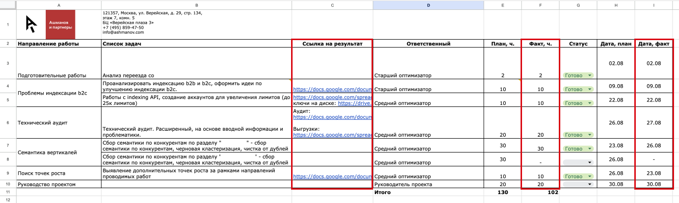 План/факт работ по seo-аутсорсу