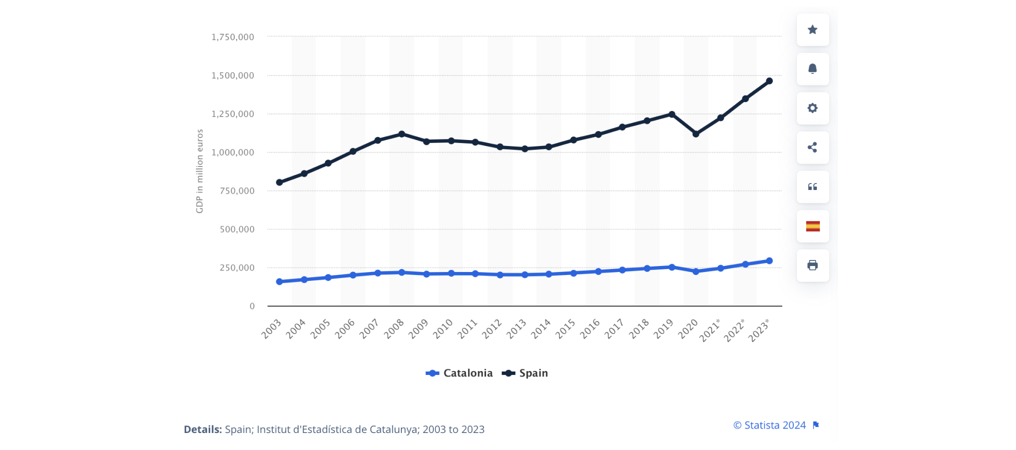 ВВП Каталонии и всей Испании в период с 2003 по 2023
