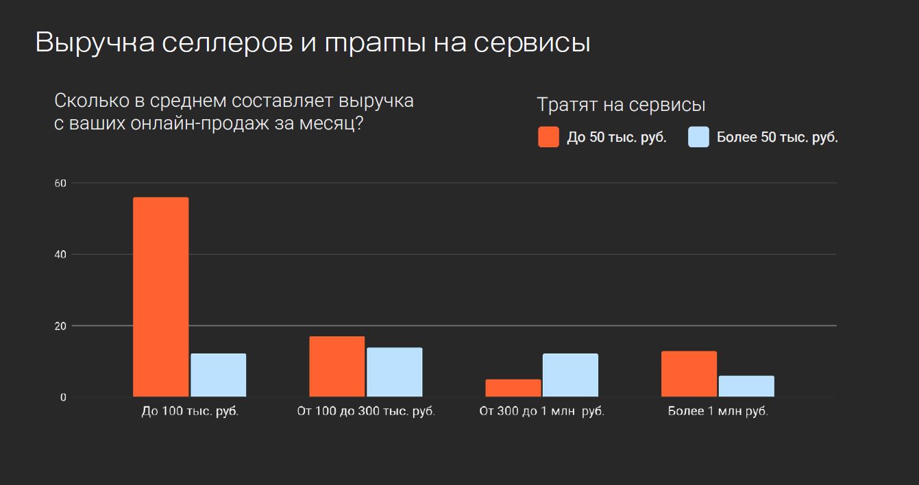 Сколько денег тратят продавцы на сервисы, помогающие наладить закупки в китае и дистрибуцию товаров