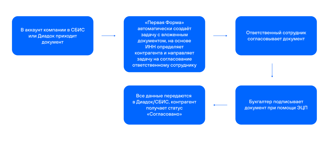 Схема согласования входящего документа после внедрения BPM-системы
