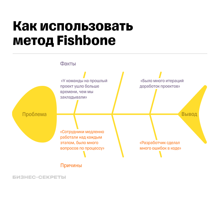 Метод Fishbone для критического мышления