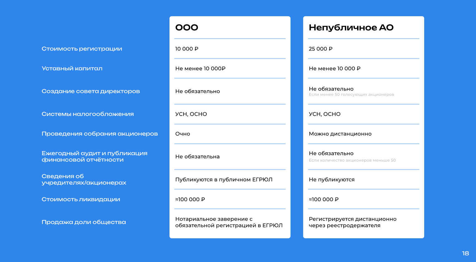 Отличия АО от ООО