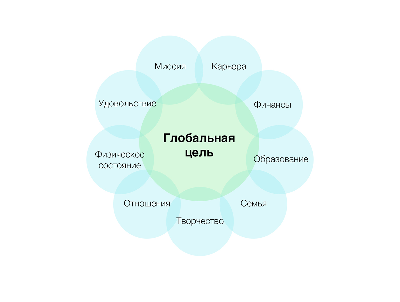 При обдумывании глобальной цели старайтесь, чтобы она захватывала разные сферы жизни