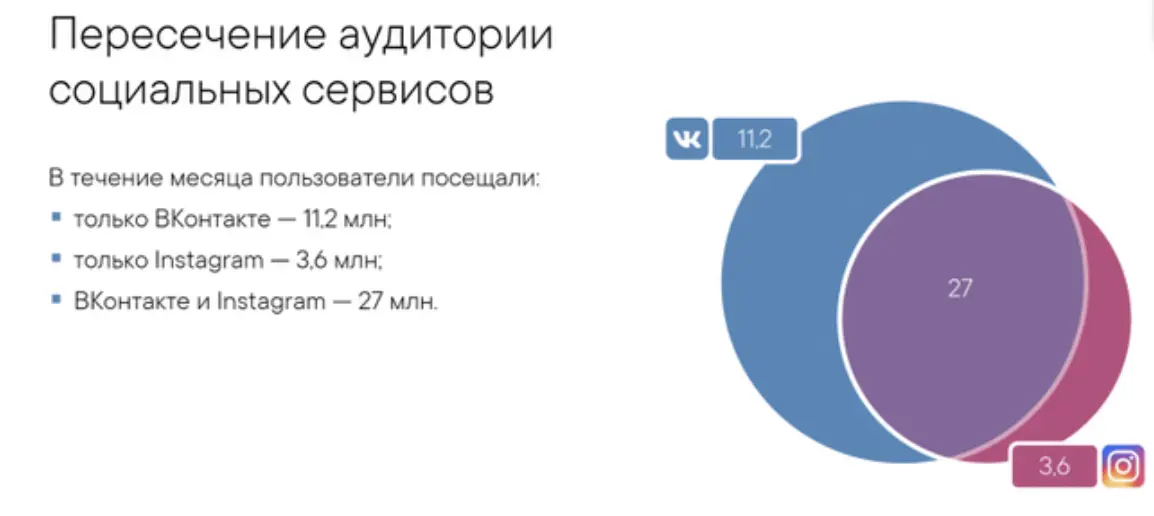 Пересечение аудиторий ВК и Instagram